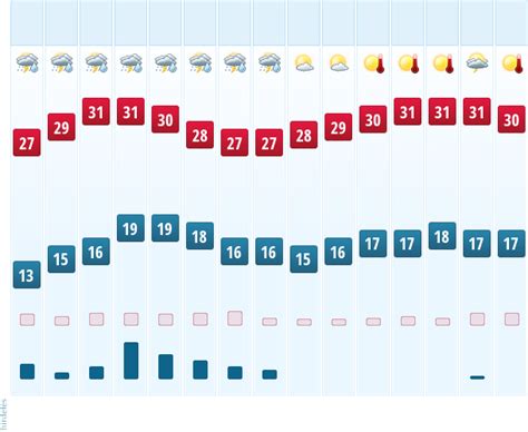 köpönyeg gödöllő|30 napos időjárás előrejelzés